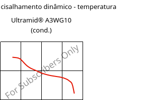 Módulo de cisalhamento dinâmico - temperatura , Ultramid® A3WG10 (cond.), PA66-GF50, BASF