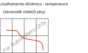 Módulo de cisalhamento dinâmico - temperatura , Ultramid® A3WG5 (dry), PA66-GF25, BASF