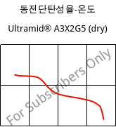 동전단탄성율-온도 , Ultramid® A3X2G5 (건조), PA66-GF25 FR(52), BASF