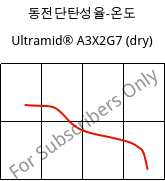 동전단탄성율-온도 , Ultramid® A3X2G7 (건조), PA66-GF35 FR(52), BASF