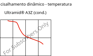 Módulo de cisalhamento dinâmico - temperatura , Ultramid® A3Z (cond.), PA66-I, BASF