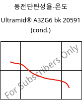 동전단탄성율-온도 , Ultramid® A3ZG6 bk 20591 (응축), PA66-I-GF30, BASF