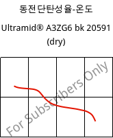 동전단탄성율-온도 , Ultramid® A3ZG6 bk 20591 (건조), PA66-I-GF30, BASF
