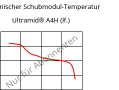 Dynamischer Schubmodul-Temperatur , Ultramid® A4H (feucht), PA66, BASF