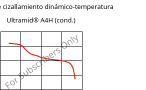 Módulo de cizallamiento dinámico-temperatura , Ultramid® A4H (Cond), PA66, BASF
