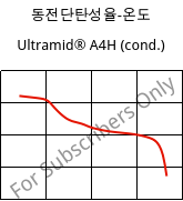 동전단탄성율-온도 , Ultramid® A4H (응축), PA66, BASF