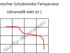 Dynamischer Schubmodul-Temperatur , Ultramid® A4H (trocken), PA66, BASF