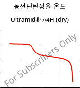 동전단탄성율-온도 , Ultramid® A4H (건조), PA66, BASF