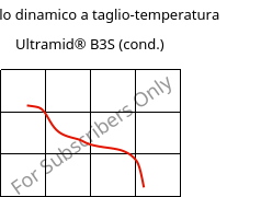 Modulo dinamico a taglio-temperatura , Ultramid® B3S (cond.), PA6, BASF