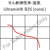  せん断弾性率-温度. , Ultramid® B3S (調湿), PA6, BASF