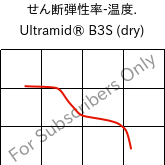  せん断弾性率-温度. , Ultramid® B3S (乾燥), PA6, BASF