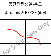 동전단탄성율-온도 , Ultramid® B3ZG3 (건조), PA6-I-GF15, BASF