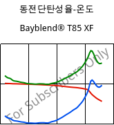 동전단탄성율-온도 , Bayblend® T85 XF, (PC+ABS), Covestro