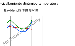 Módulo de cizallamiento dinámico-temperatura , Bayblend® T88 GF-10, (PC+SAN)-I-GF10, Covestro