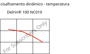 Módulo de cisalhamento dinâmico - temperatura , Delrin® 100 NC010, POM, DuPont