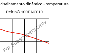 Módulo de cisalhamento dinâmico - temperatura , Delrin® 100T NC010, POM, DuPont