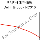  せん断弾性率-温度. , Delrin® 500P NC010, POM, DuPont