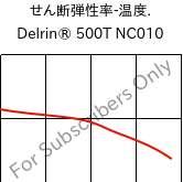  せん断弾性率-温度. , Delrin® 500T NC010, POM, DuPont