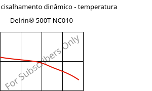 Módulo de cisalhamento dinâmico - temperatura , Delrin® 500T NC010, POM, DuPont