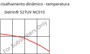 Módulo de cisalhamento dinâmico - temperatura , Delrin® 527UV NC010, POM, DuPont