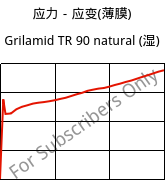 应力－应变(薄膜) , Grilamid TR 90 natural (状况), PAMACM12, EMS-GRIVORY