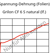 Spannung-Dehnung (Folien) , Grilon CF 6 S natural (feucht), PA612, EMS-GRIVORY