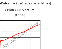 Tensão-Deformação (Grades para Filmes) , Grilon CF 6 S natural (cond.), PA612, EMS-GRIVORY