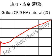 应力－应变(薄膜) , Grilon CR 9 HV natural (状况), PA612, EMS-GRIVORY
