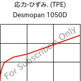  応力-ひずみ. (TPE) , Desmopan 1050D, TPU, Covestro