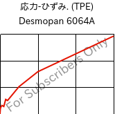  応力-ひずみ. (TPE) , Desmopan 6064A, TPU, Covestro
