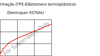 Tensão-Deformação (TPE-Elâstomero termoplástico) , Desmopan 9370AU, TPU, Covestro