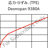  応力-ひずみ. (TPE) , Desmopan 9380A, TPU, Covestro