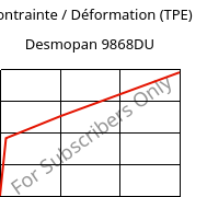 Contrainte / Déformation (TPE) , Desmopan 9868DU, TPU, Covestro