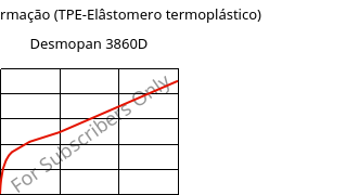 Tensão-Deformação (TPE-Elâstomero termoplástico) , Desmopan 3860D, (TPU+ABS), Covestro