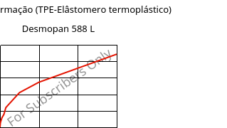 Tensão-Deformação (TPE-Elâstomero termoplástico) , Desmopan 588 L, TPU, Covestro
