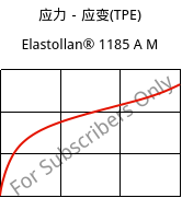 应力－应变(TPE) , Elastollan® 1185 A M, (TPU-ARET), BASF PU