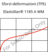 Sforzi-deformazioni (TPE) , Elastollan® 1185 A WM, (TPU-ARET), BASF PU