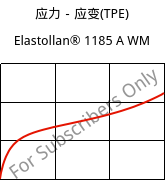 应力－应变(TPE) , Elastollan® 1185 A WM, (TPU-ARET), BASF PU