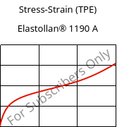 Stress-Strain (TPE) , Elastollan® 1190 A, (TPU-ARET), BASF PU