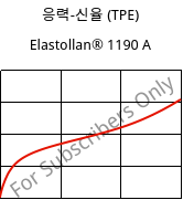 응력-신율 (TPE) , Elastollan® 1190 A, (TPU-ARET), BASF PU
