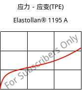 应力－应变(TPE) , Elastollan® 1195 A, (TPU-ARET), BASF PU