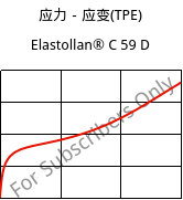 应力－应变(TPE) , Elastollan® C 59 D, (TPU-ARES), BASF PU