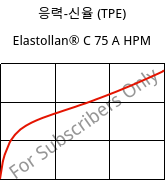 응력-신율 (TPE) , Elastollan® C 75 A HPM, (TPU-ARES), BASF PU