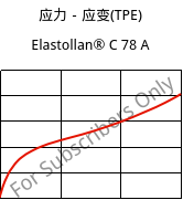 应力－应变(TPE) , Elastollan® C 78 A, (TPU-ARES), BASF PU