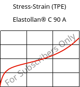 Stress-Strain (TPE) , Elastollan® C 90 A, (TPU-ARES), BASF PU
