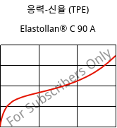 응력-신율 (TPE) , Elastollan® C 90 A, (TPU-ARES), BASF PU
