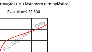 Tensão-Deformação (TPE-Elâstomero termoplástico) , Elastollan® SP 806, (TPU-ARET), BASF PU
