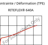 Contrainte / Déformation (TPE) , RITEFLEX® 640A, TPC, Celanese