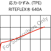  応力-ひずみ. (TPE) , RITEFLEX® 640A, TPC, Celanese