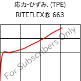  応力-ひずみ. (TPE) , RITEFLEX® 663, TPC, Celanese